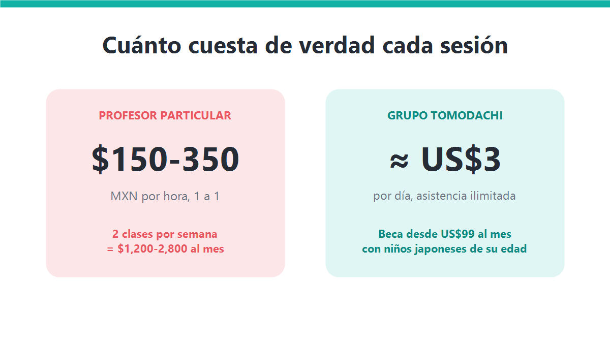 Comparación de costo por sesión entre un profesor particular en Monterrey y las clases en grupo de Tomodachi Japan