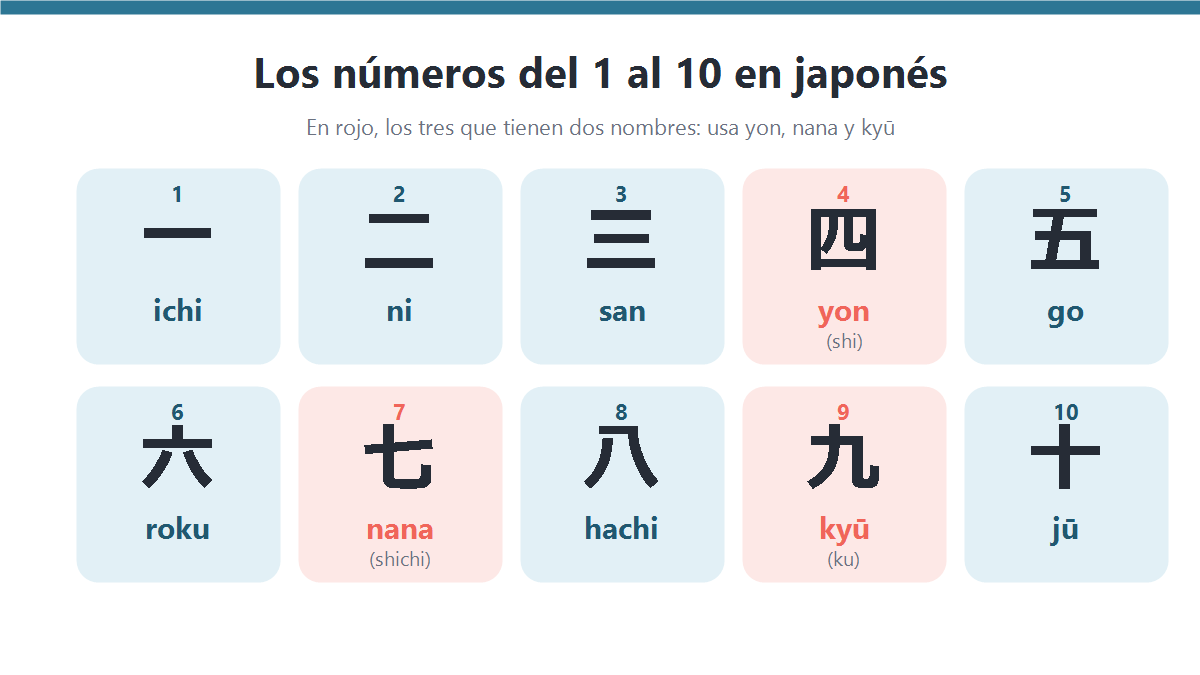 Tabla de los números del 1 al 10 en japonés con el kanji y la lectura: ichi, ni, san, yon, go, roku, nana, hachi, kyū y jū, señalando en rojo el 4, el 7 y el 9 que tienen dos nombres