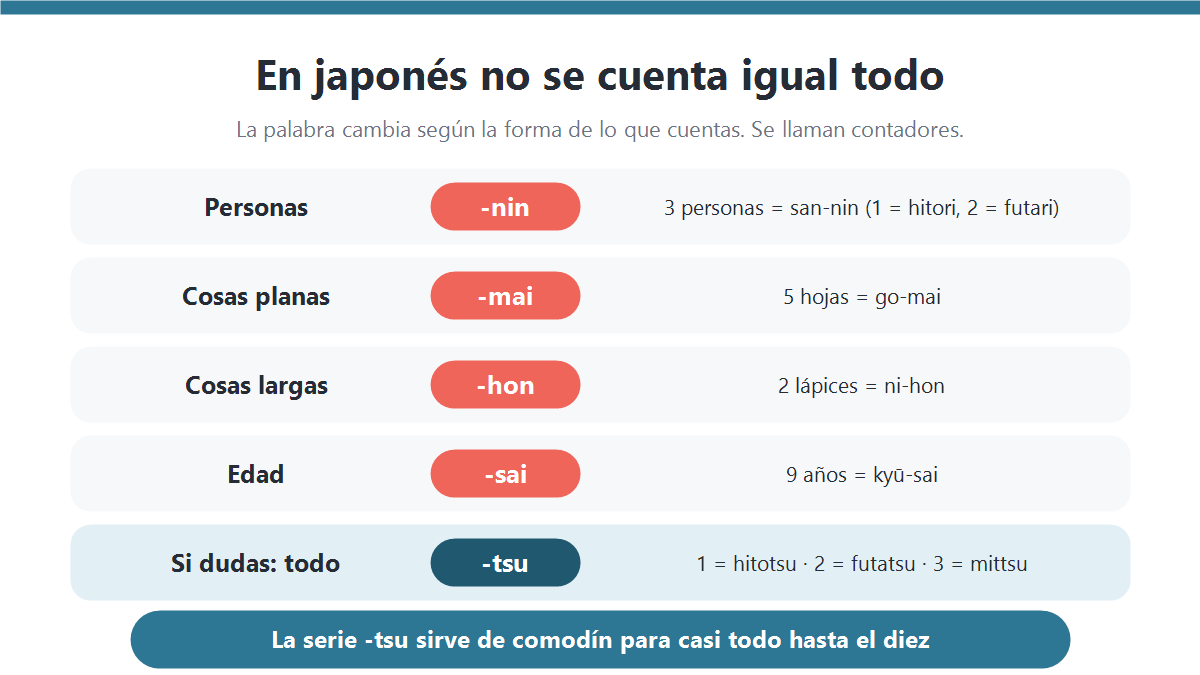 Infografía de los contadores japoneses: -nin para personas, -mai para cosas planas, -hon para cosas largas, -sai para la edad y la serie -tsu como comodín
