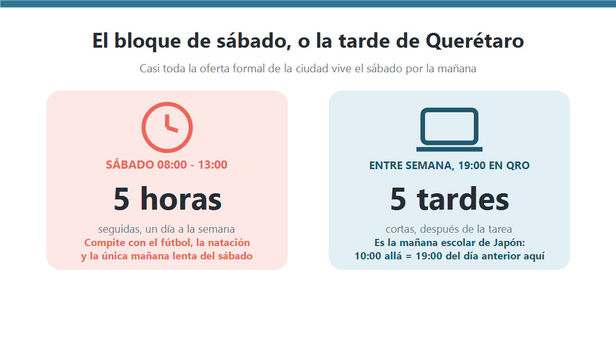 Comparación entre el bloque de cinco horas de japonés del sábado por la mañana en Querétaro y cinco tardes cortas entre semana a las siete