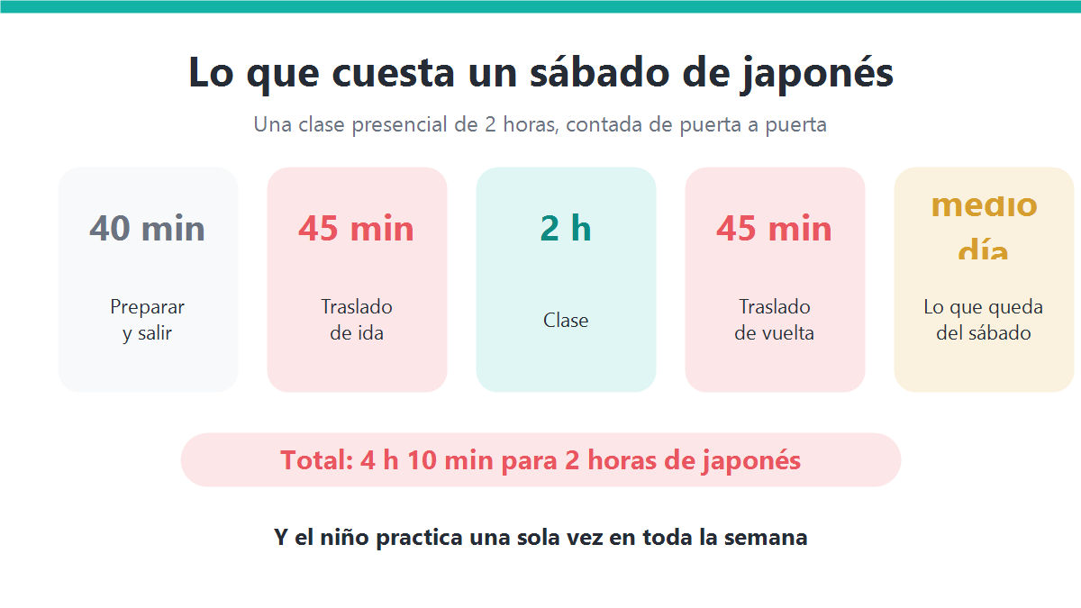 Infografía del costo real de un sábado de clases de japonés presenciales: preparación, traslado de ida, clase, traslado de vuelta y lo que queda del sábado
