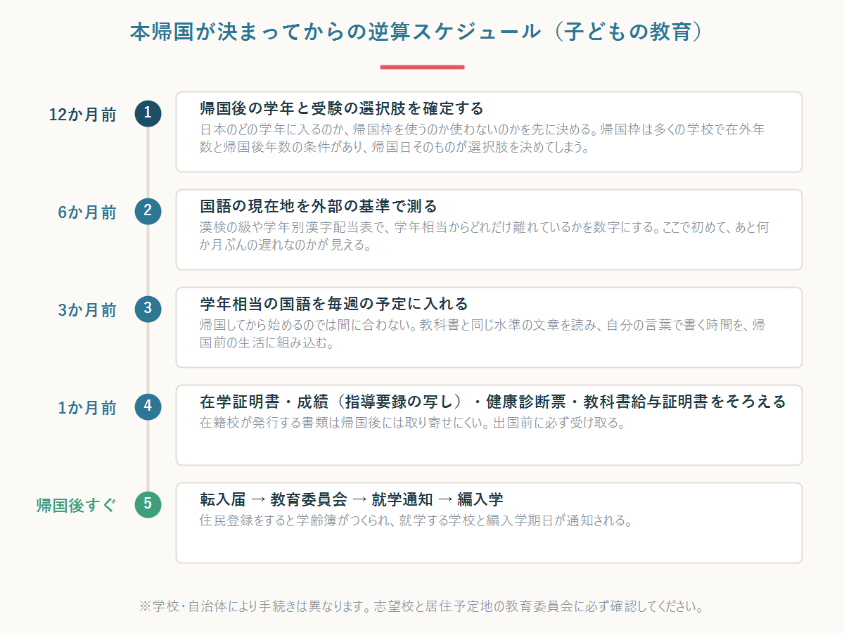 本帰国が決まってからの逆算スケジュール。12か月前に学年と受験の選択肢を確定、6か月前に国語の現在地を測る、3か月前に学年相当の国語を予定に入れる、1か月前に書類をそろえる、帰国後すぐに転入手続き