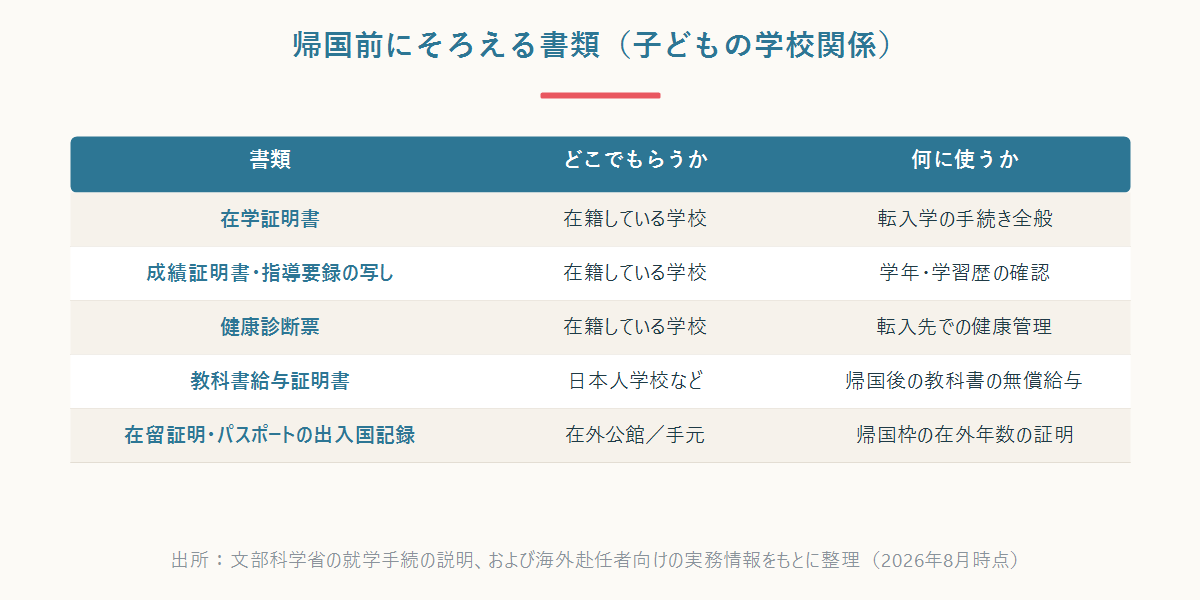 帰国前にそろえる子どもの学校関係書類の一覧表。在学証明書、成績証明書・指導要録の写し、健康診断票、教科書給与証明書、在留証明・パスポートの出入国記録