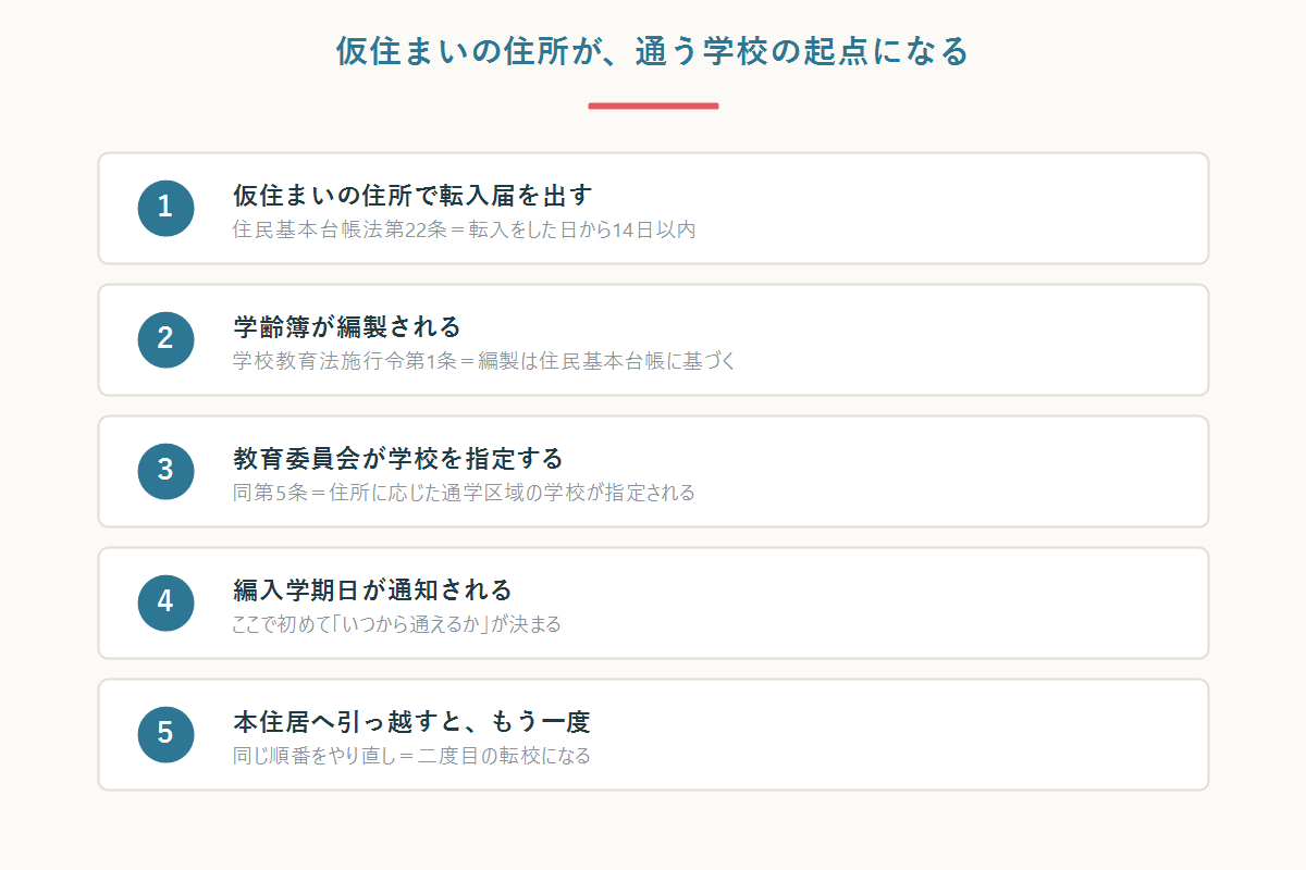 転入届から学齢簿の編製、学校の指定、編入学期日の通知までの流れと、仮住まいの住所が起点になることを示した図