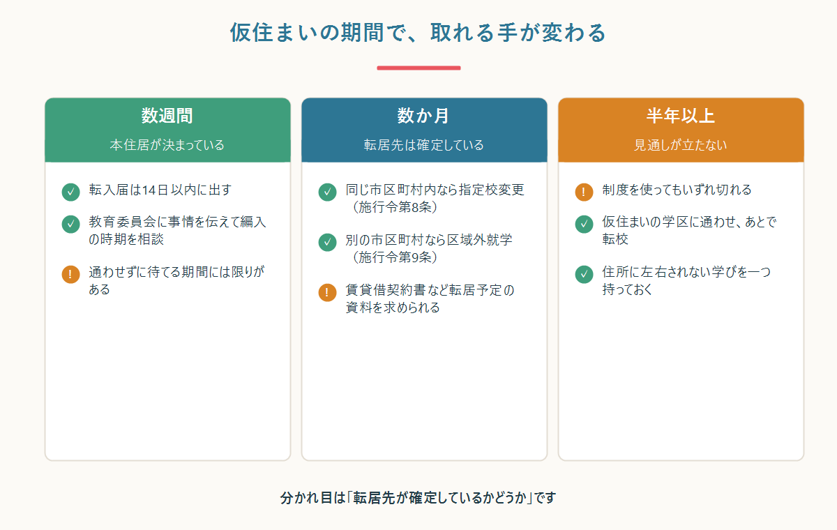 仮住まいの期間が1か月未満、数か月、半年以上の場合それぞれで取りうる選択肢を並べた比較図