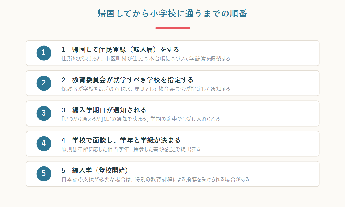 帰国してから小学校に通うまでの5つの順番。転入届、学齢簿の編製、教育委員会による学校の指定、編入学期日の通知、学校での面談と編入学