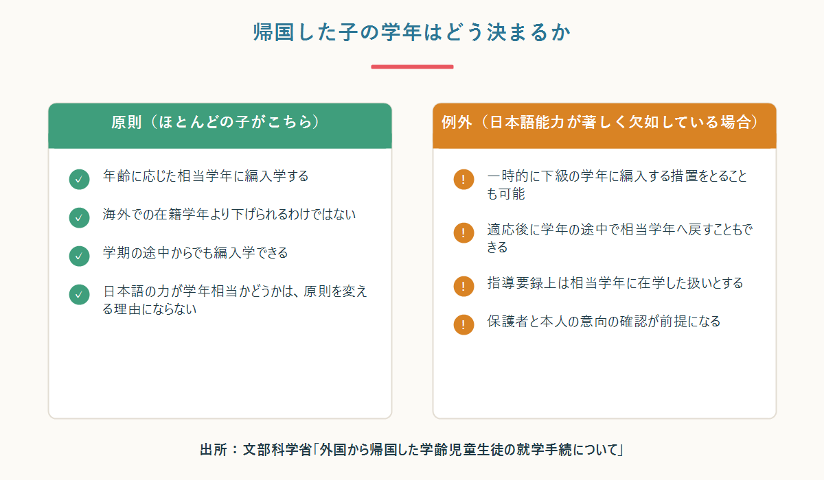 帰国した子の学年の決まり方。原則は年齢に応じた相当学年への編入学、例外として日本語能力が著しく欠如している場合に一時的な下学年編入が可能