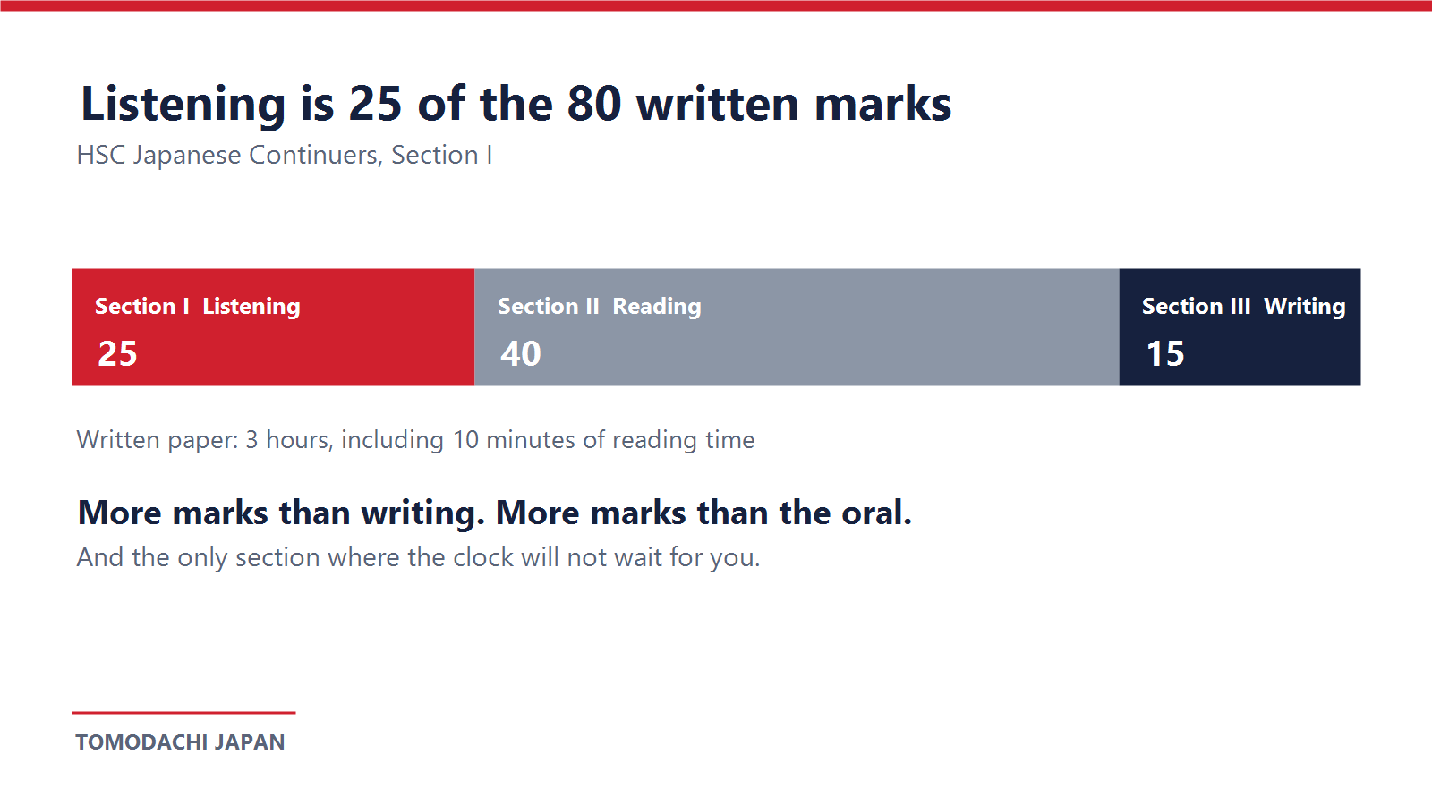 Bar chart of the HSC Japanese Continuers written paper showing listening worth 25 marks, reading 40, writing 15