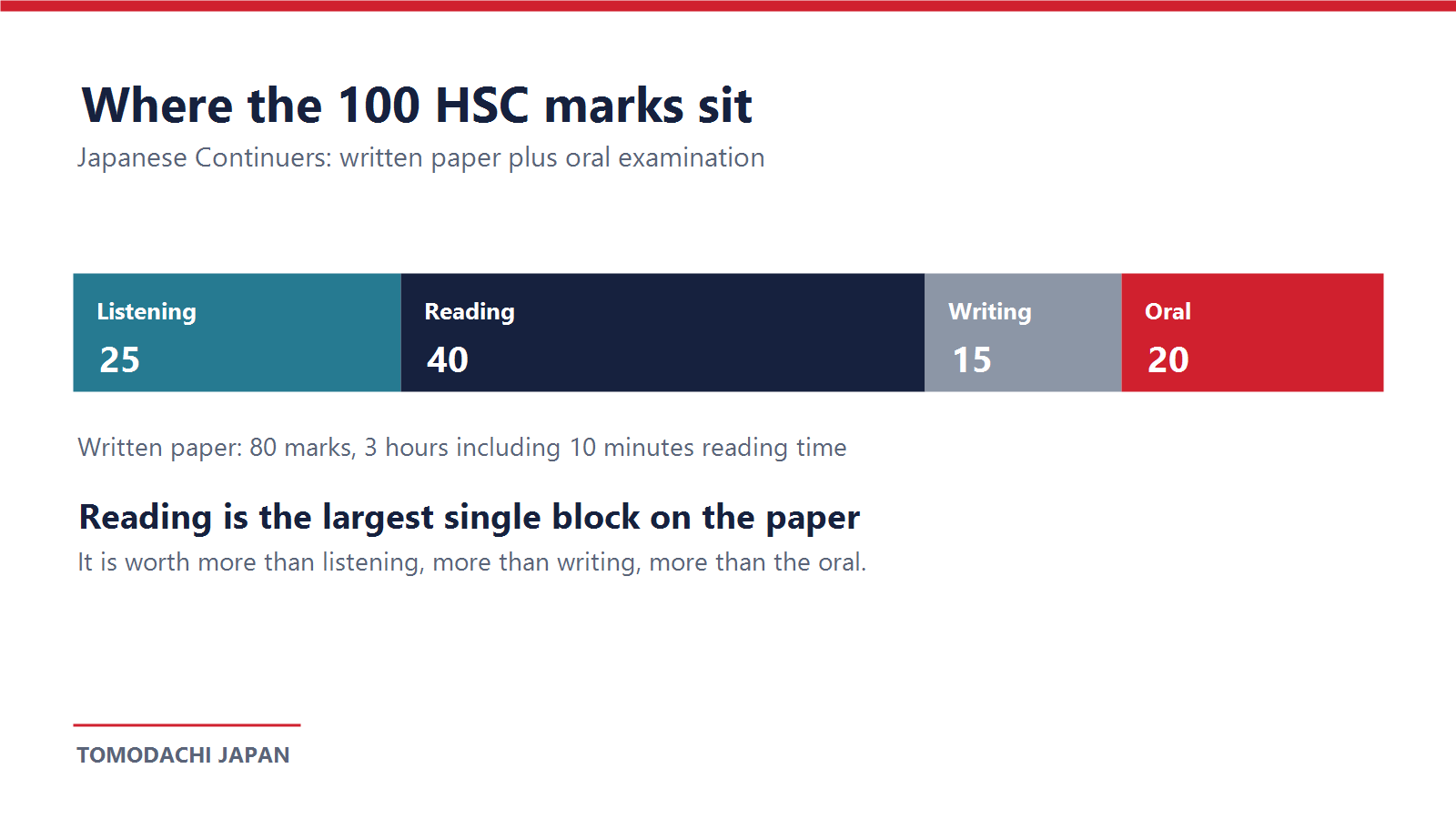 Bar chart showing where the 100 HSC Japanese Continuers marks sit: listening 25, reading 40, writing 15, oral 20
