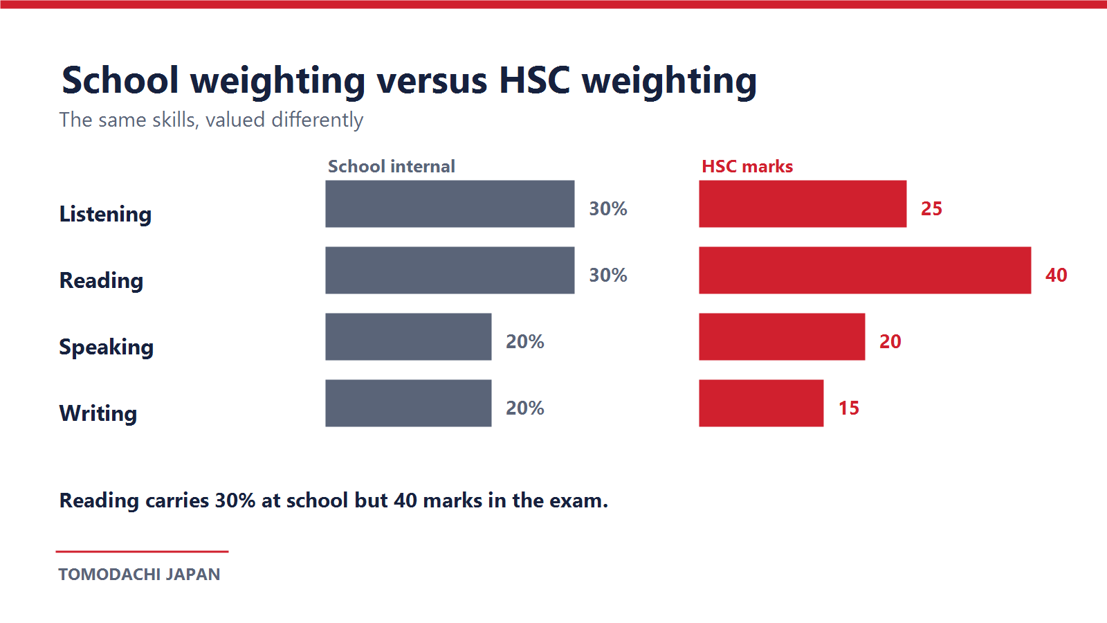 Comparison of HSC Japanese Continuers school internal weightings against the actual HSC mark allocation for each skill