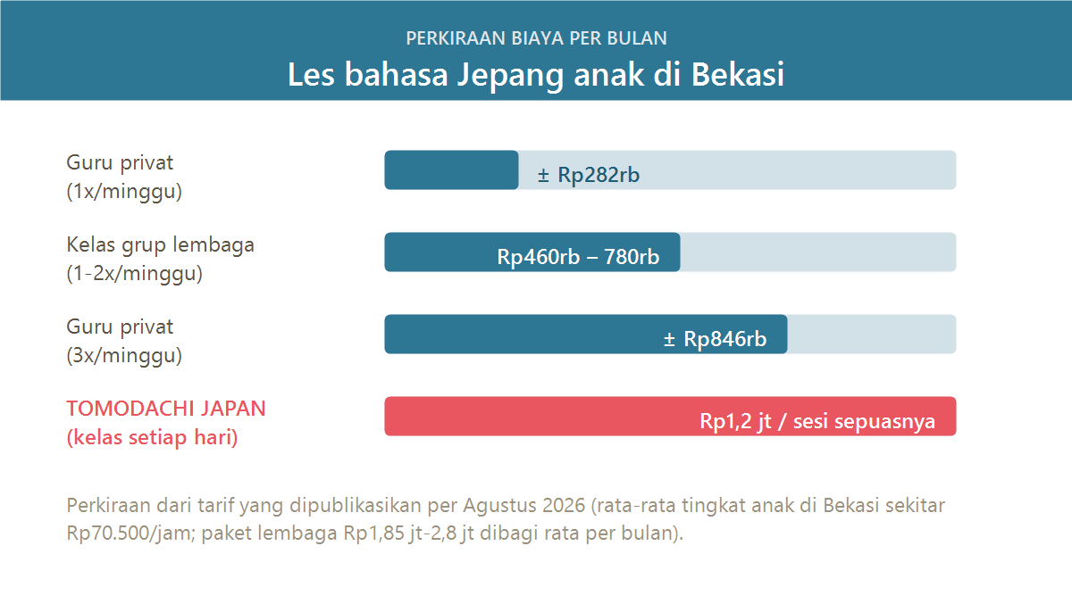 Perbandingan biaya per kesempatan bicara les bahasa Jepang anak di Bekasi
