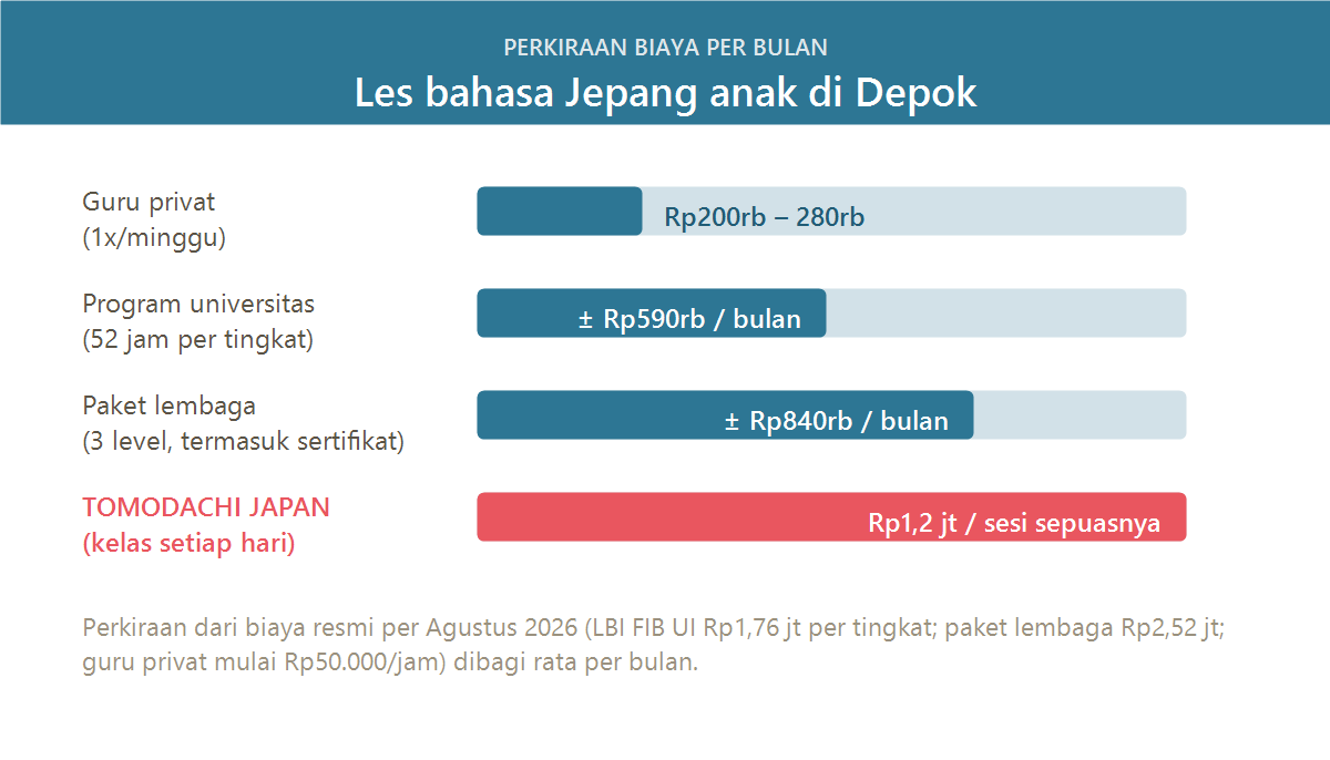 Perbandingan biaya per kesempatan bicara les bahasa Jepang anak di Depok