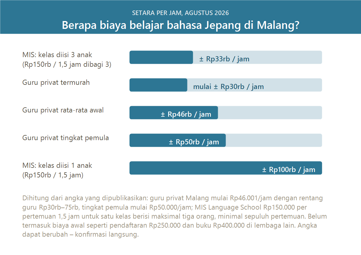 Perbandingan biaya kursus bahasa Jepang di Malang per jam, Agustus 2026