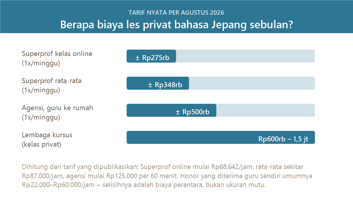 Kisaran biaya les privat bahasa Jepang per jam dan per bulan di Indonesia 2026
