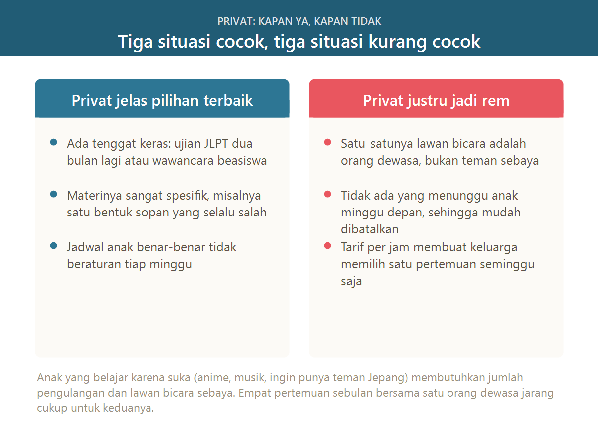 Tiga situasi les privat cocok dan tiga situasi les privat kurang cocok untuk anak