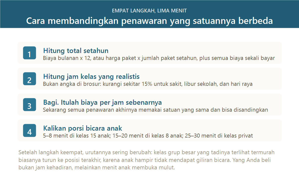 Empat langkah menghitung biaya sebenarnya les bahasa Jepang per menit anak berbicara