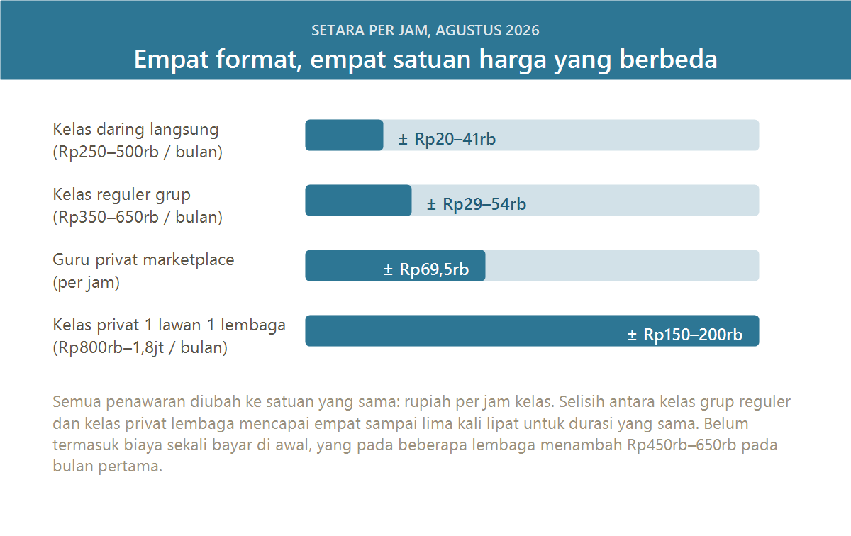 Perbandingan tarif les bahasa Jepang per jam menurut format kelas di Indonesia, Agustus 2026