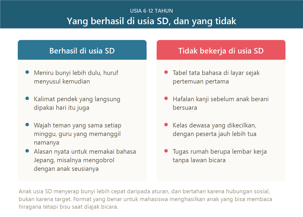 Perbandingan cara belajar yang cocok dan tidak cocok untuk anak SD