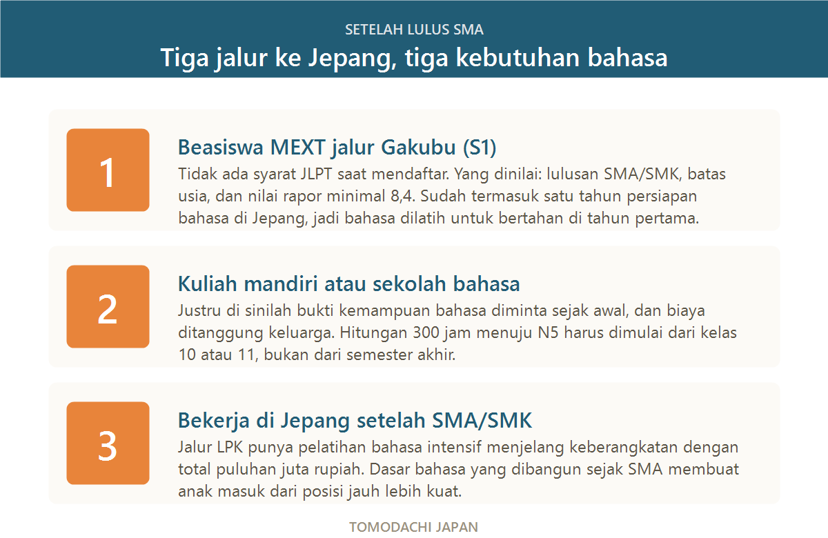 Tiga jalur ke Jepang setelah SMA dan kemampuan bahasa Jepang yang dibutuhkan masing-masing