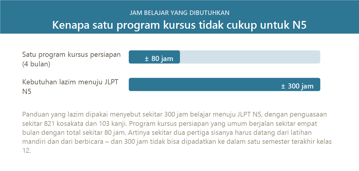 Perbandingan jam belajar yang dibutuhkan JLPT N5 dengan jam yang diberikan program kursus 4 bulan