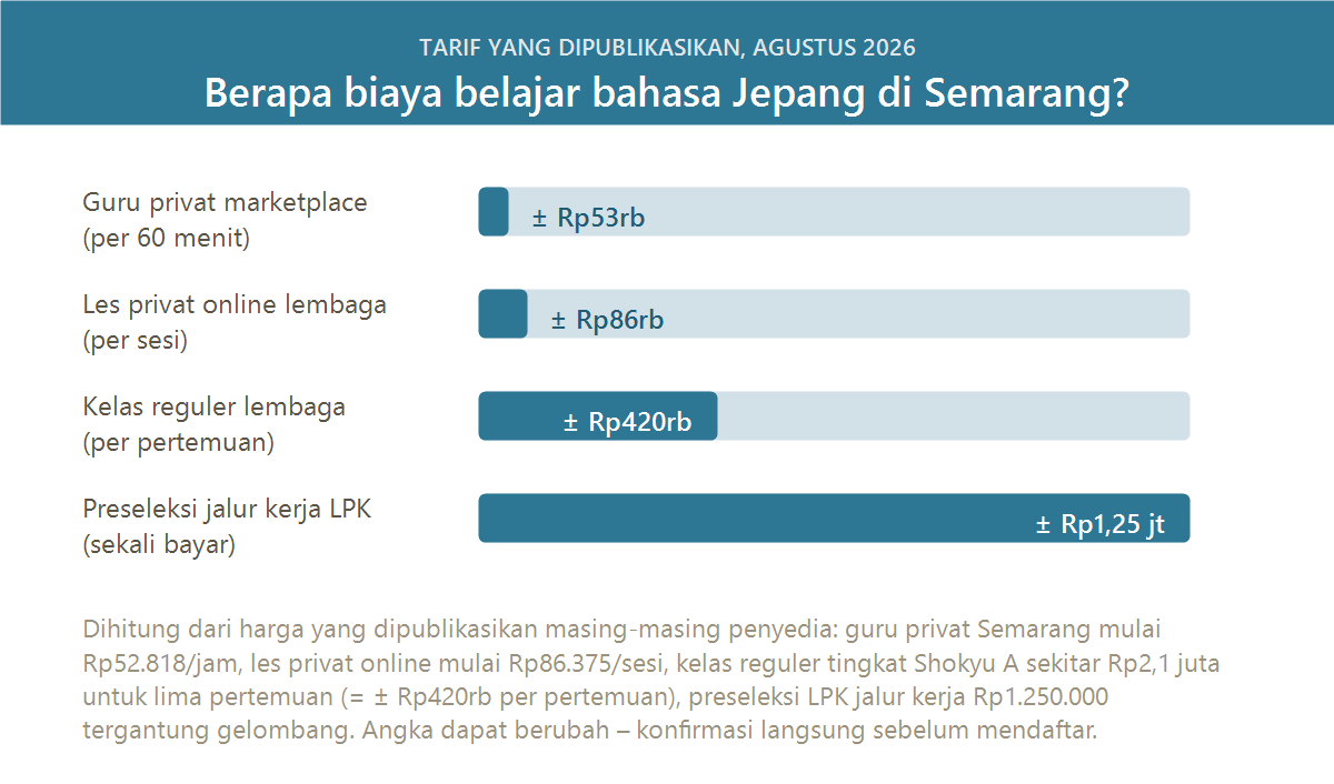 Perbandingan biaya kursus bahasa Jepang di Semarang per pertemuan