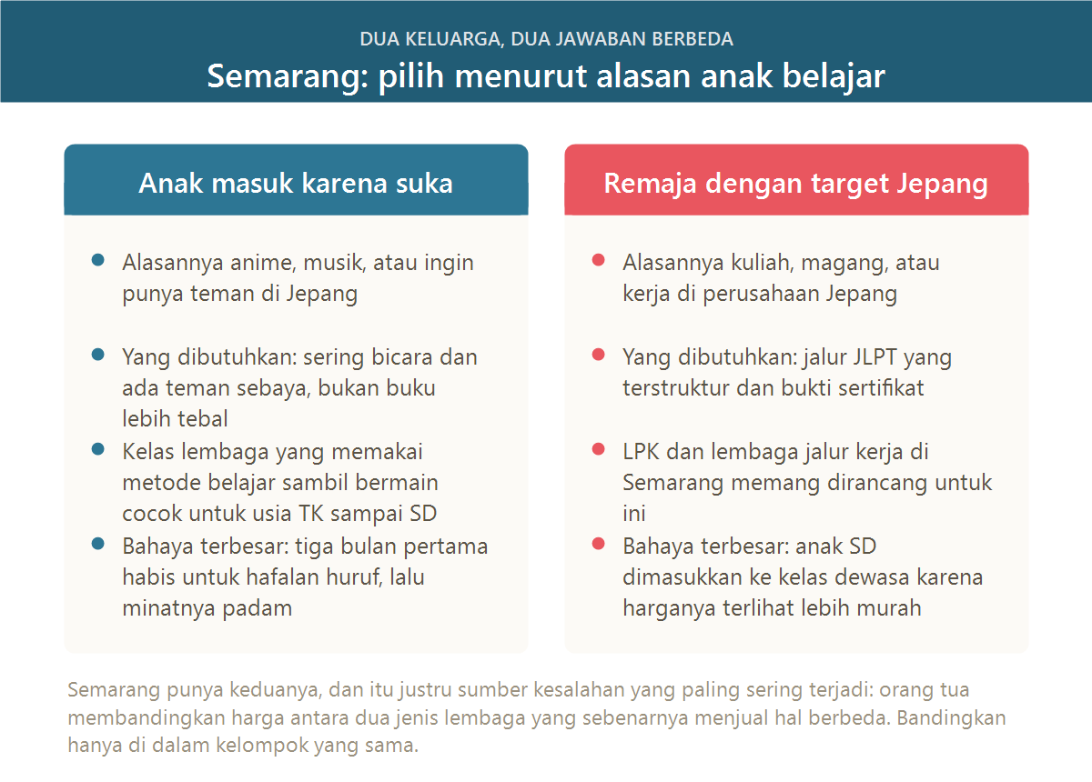 Cara memilih kursus bahasa Jepang di Semarang menurut alasan anak belajar