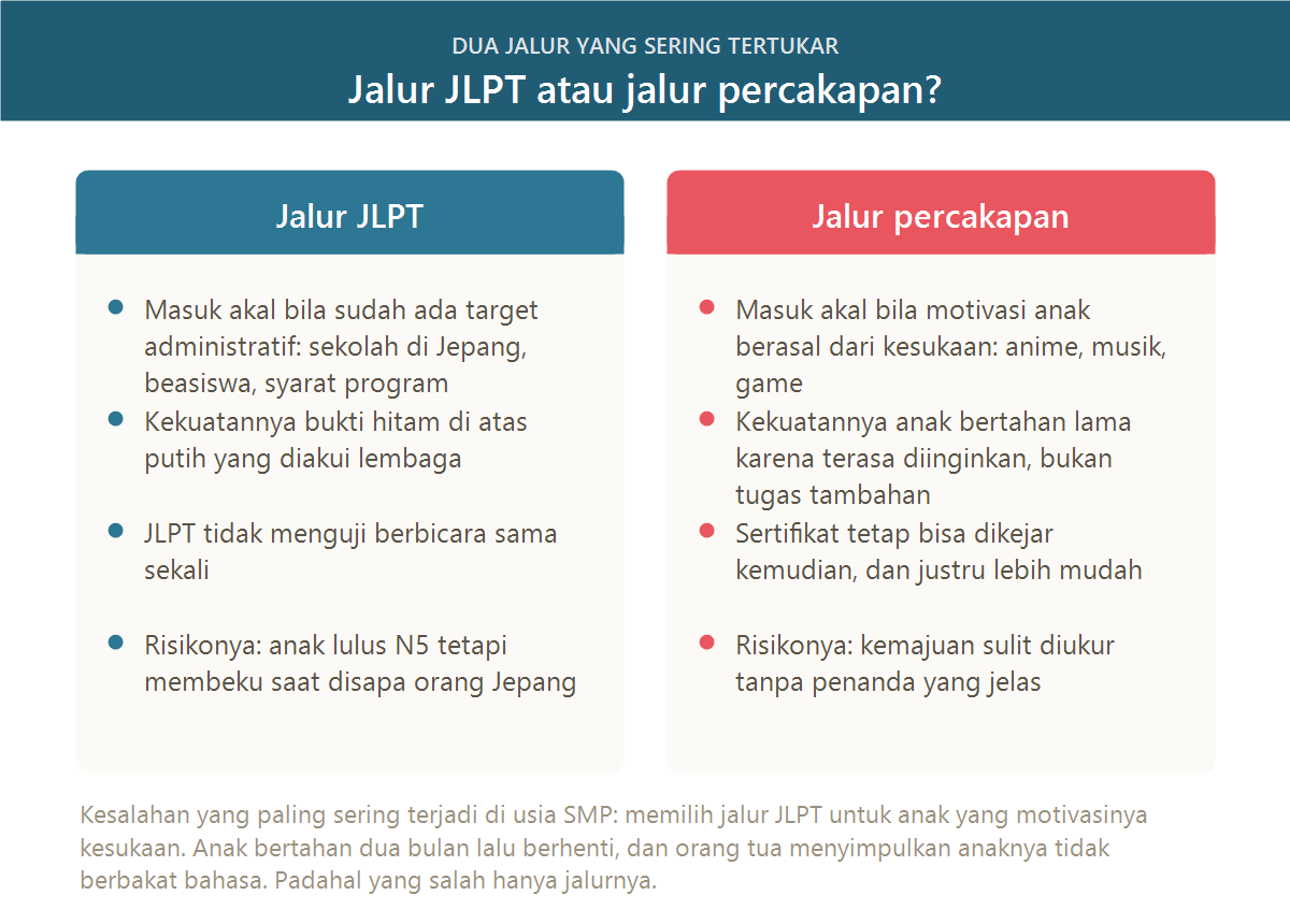 Perbandingan jalur JLPT dan jalur percakapan untuk siswa SMP belajar bahasa Jepang