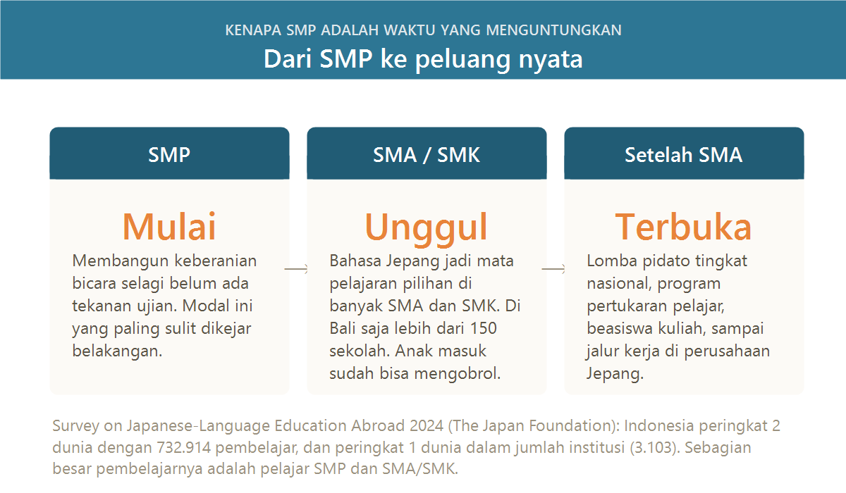 Alur bahasa Jepang dari SMP ke SMA hingga peluang kuliah dan kerja di Jepang
