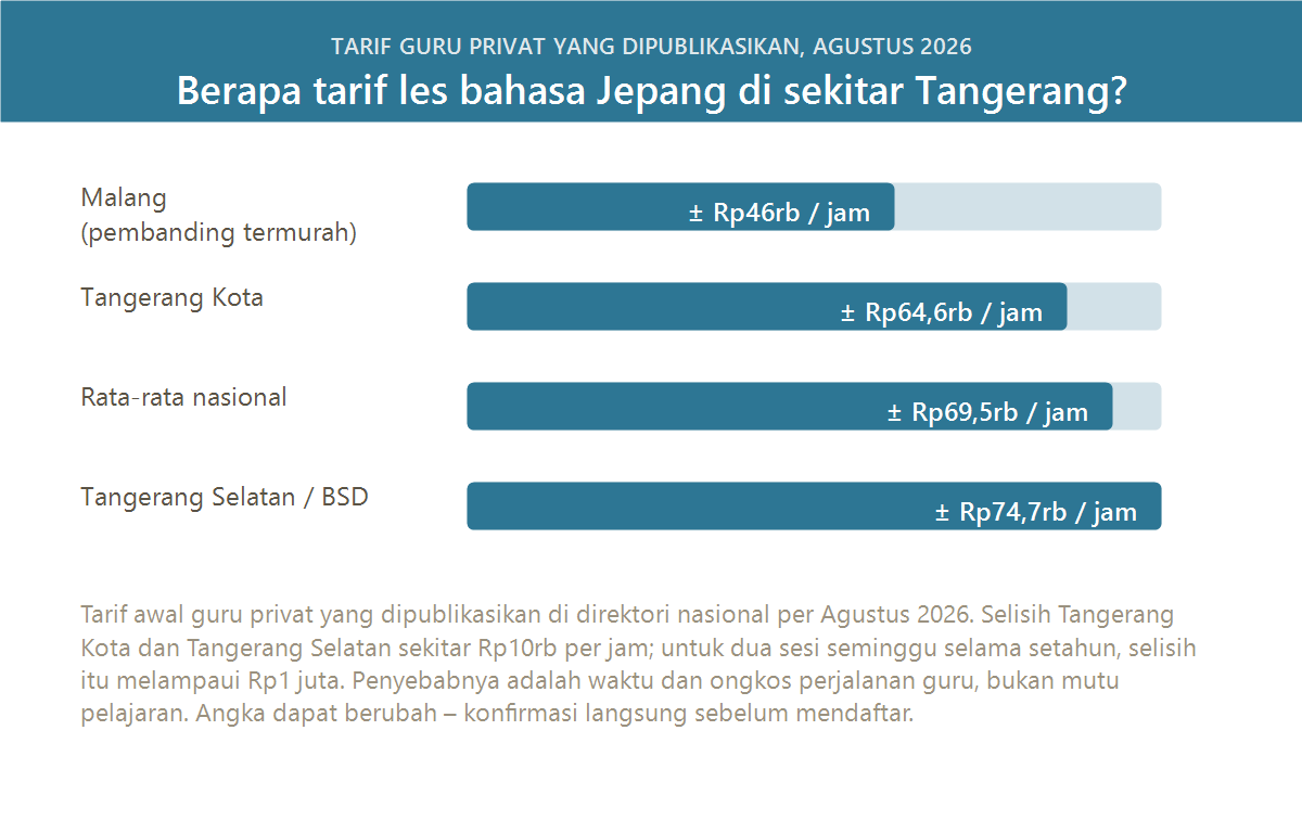 Perbandingan tarif les bahasa Jepang di Tangerang dan Tangerang Selatan per jam, Agustus 2026