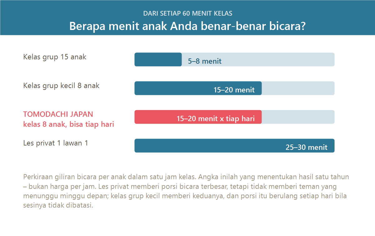Berapa menit anak benar-benar bicara di kelas besar, kelas privat, dan kelas grup kecil