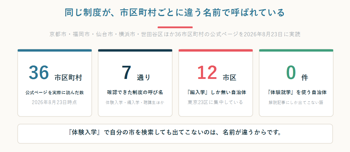 制度の呼び名が市区町村ごとに違うことを示す図。36市区町村を実読した結果