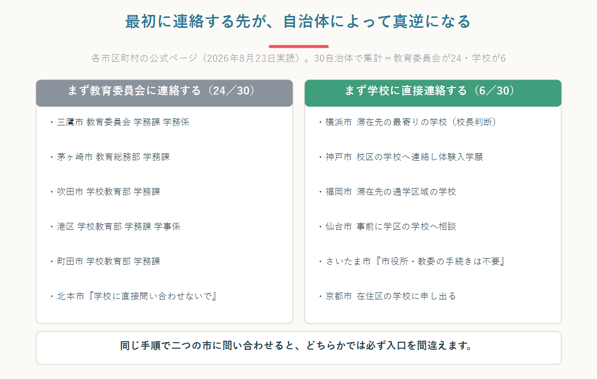 最初に連絡する先が教育委員会か学校かで自治体が割れることを示す比較図