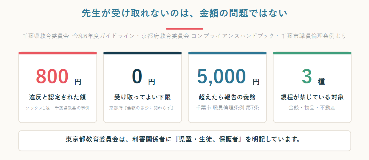 先生が贈り物を受け取れない理由を示す図。800円のソックスで倫理条例違反となった事例など