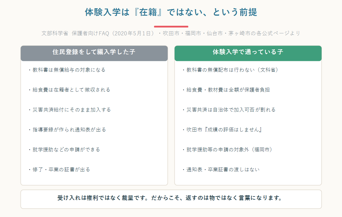 編入学した子と体験入学の子の違いを比べた図。教科書・給食費・保険・通知表