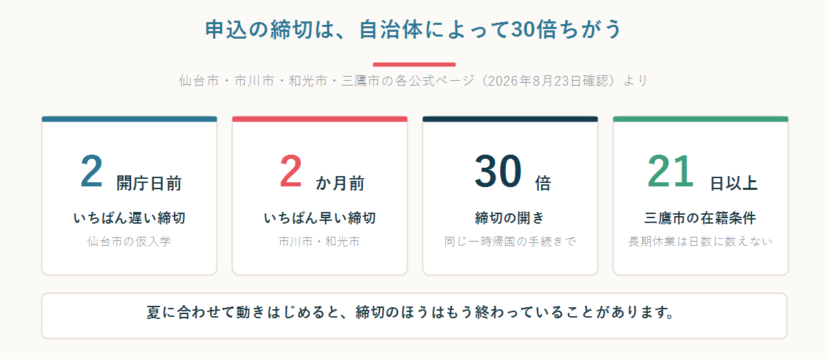 申込の締切が自治体で30倍違うことを示す図。仙台市の2開庁日前から市川市の2か月前まで