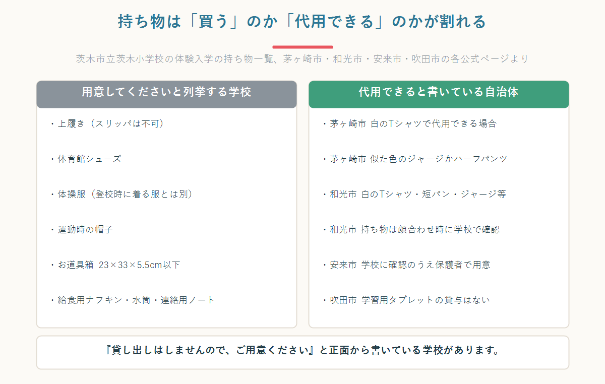 持ち物を買うのか代用できるのかが自治体で割れることを示す比較図