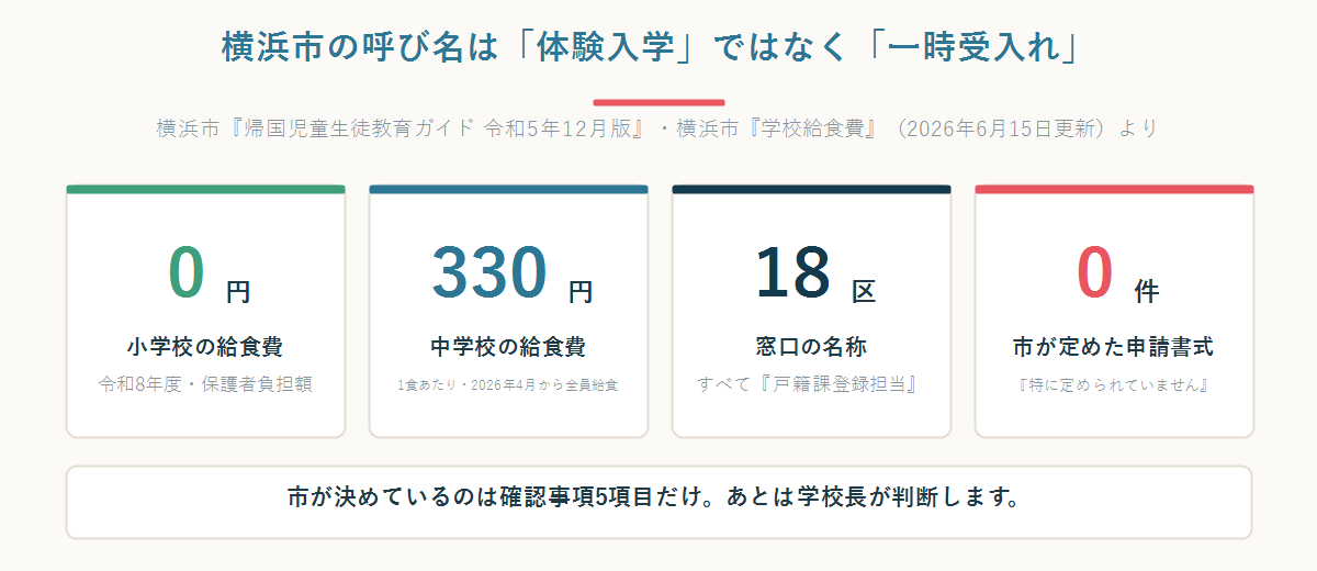 横浜市の一時受入れの要点を示す図。給食費・18区共通の窓口・申請書式なし