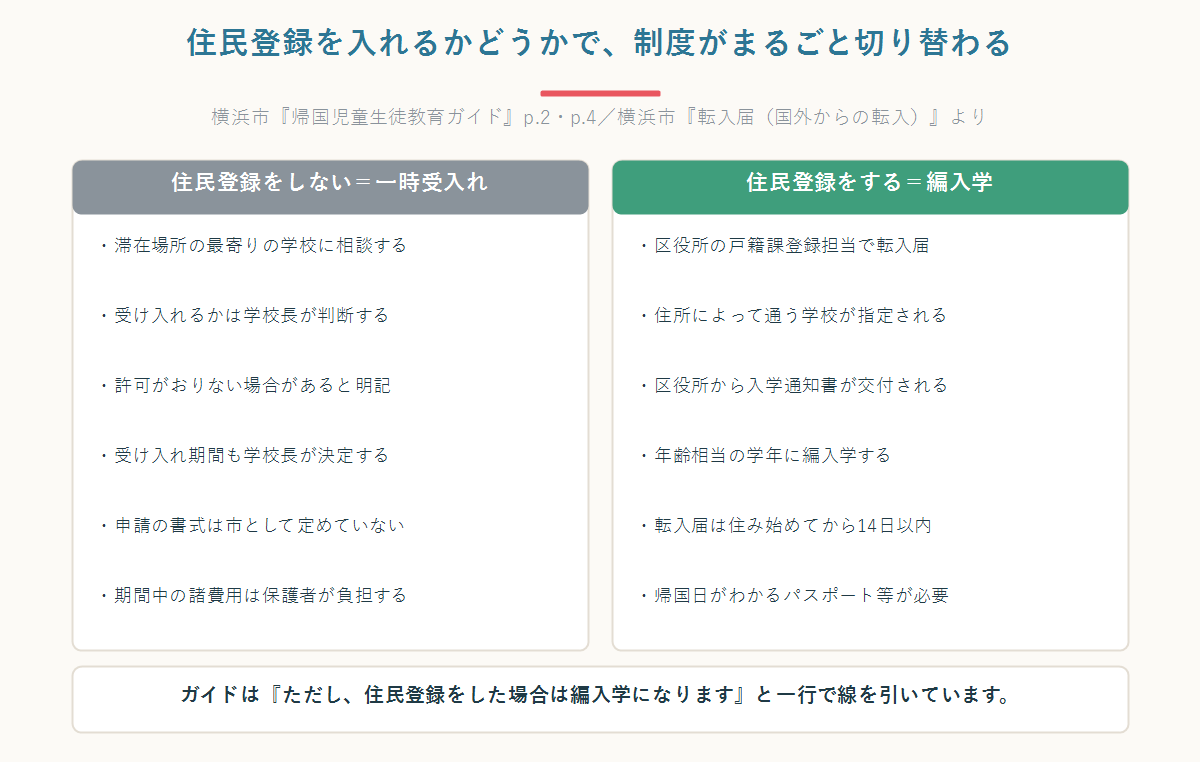 住民登録の有無で一時受入れと編入学が切り替わることを示す比較図