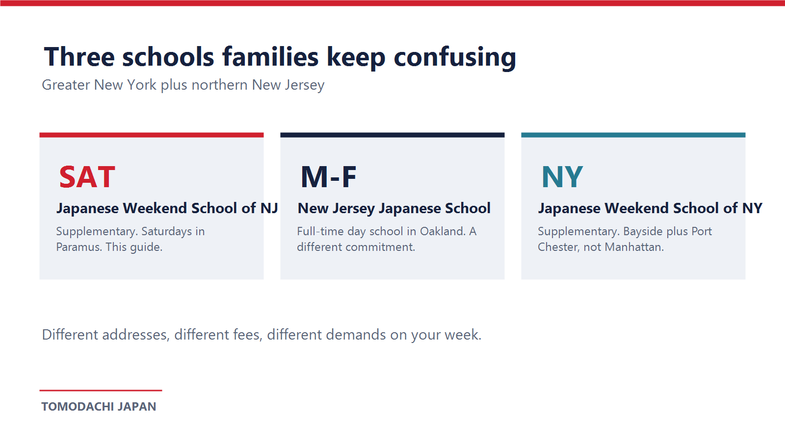 Three Japanese schools that families in New York and New Jersey confuse: the NJ weekend school, the Oakland day school, the New York weekend school