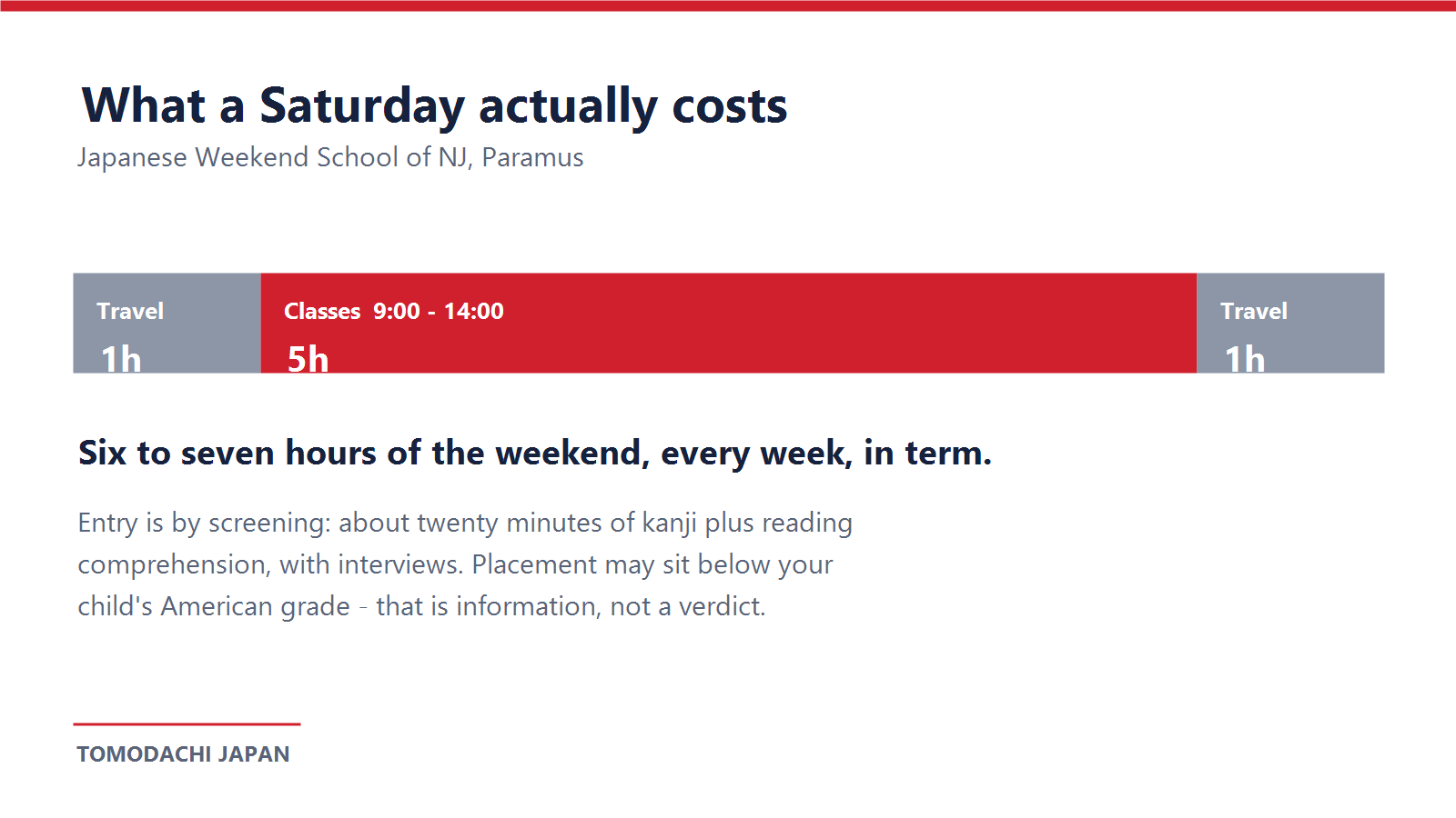 Diagram of a Saturday at the Japanese Weekend School of New Jersey: five hours of class in Paramus plus travel at both ends