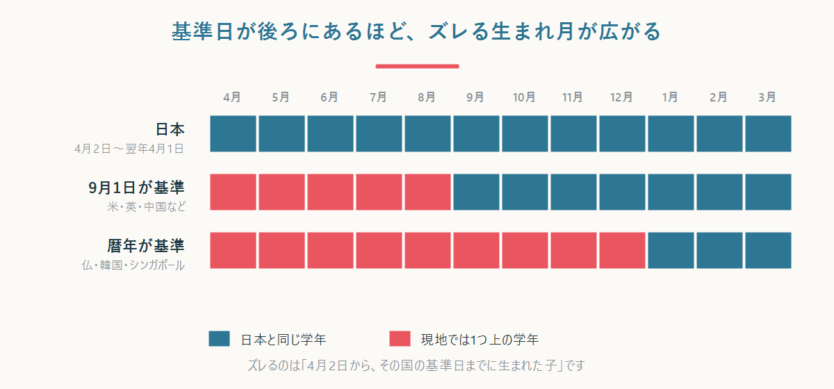日本の4月1日、9月1日を基準とする国、暦年を基準とする国で、同じ学年になる生年月日の範囲がどう変わるかを示した図