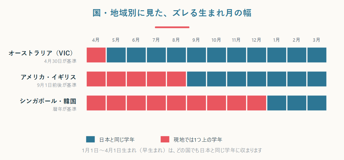 4月2日から各国の基準日までに生まれた子が現地で1つ上の学年になることを、生まれ月の帯で示した図