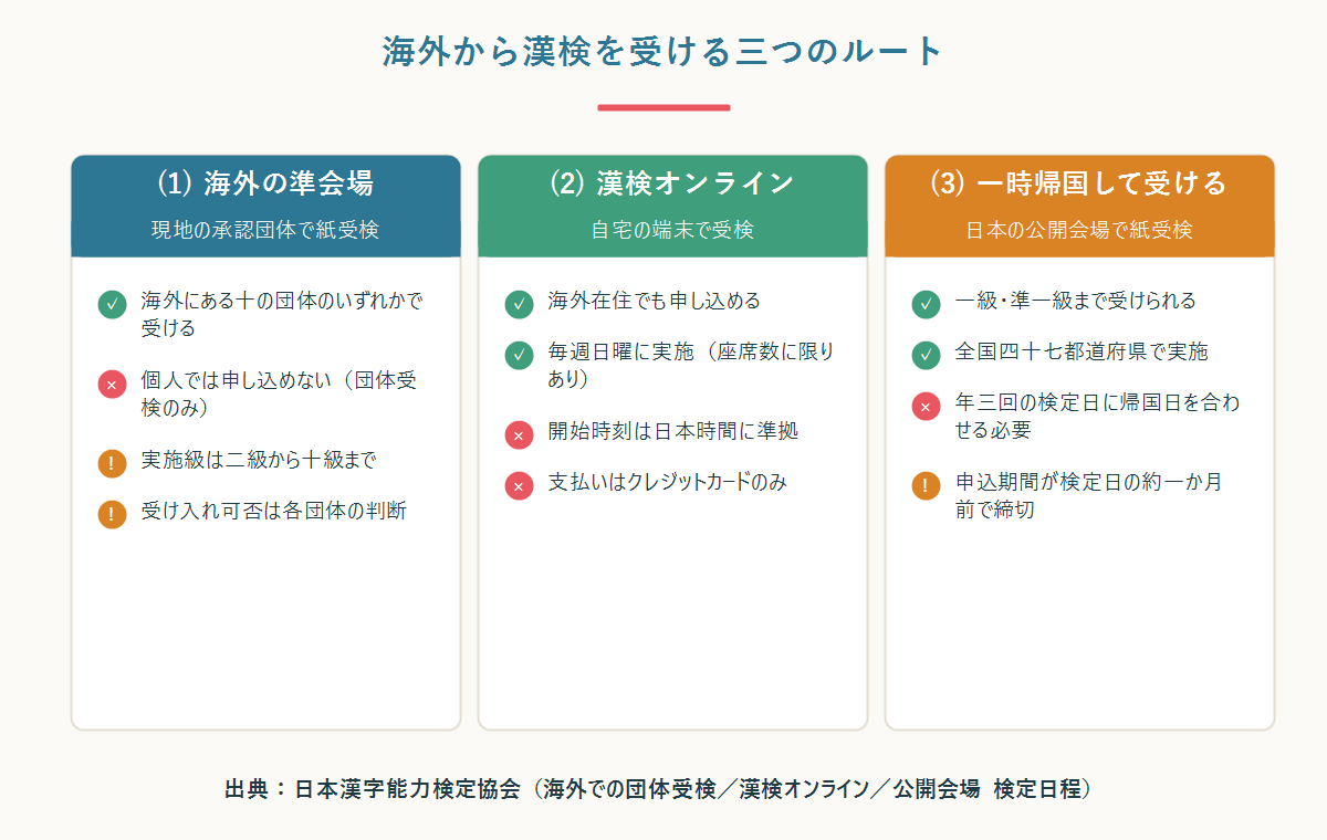 海外から漢検を受ける三つのルート(海外の準会場・漢検オンライン・一時帰国)の比較図