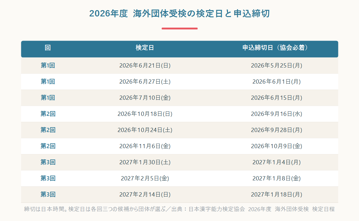 2026年度 海外団体受検の検定日と申込締切日の一覧表