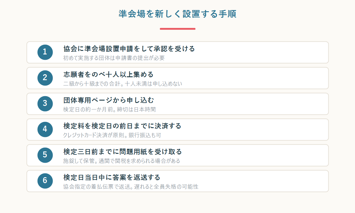漢検の準会場を新しく設置する手順6ステップの図