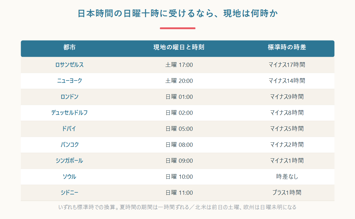 日本時間の日曜10時に受検する場合の各都市の現地時刻の一覧表