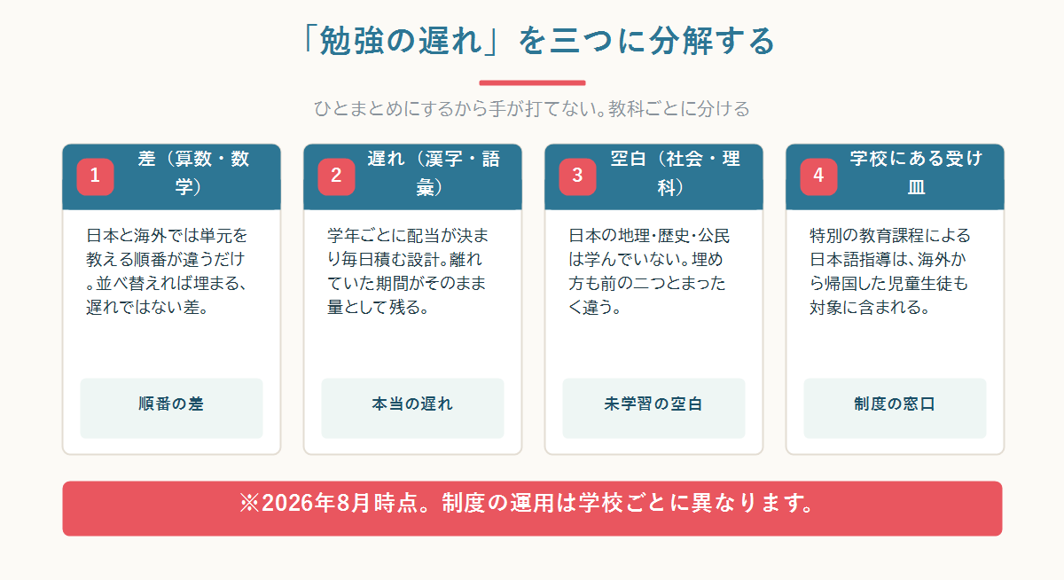帰国子女の勉強の遅れを、算数の「差」・漢字語彙の「遅れ」・社会理科の「空白」と学校の受け皿の四つに分けて整理した全体図