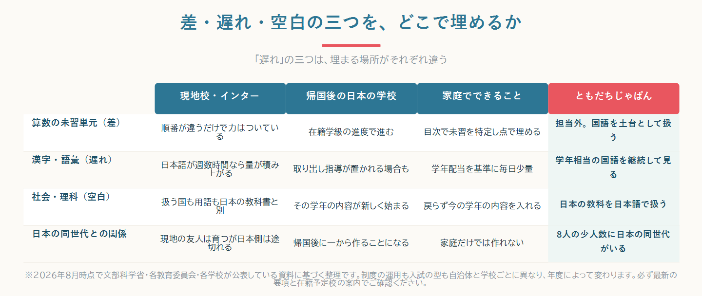 算数の差・漢字語彙の遅れ・社会理科の空白・日本の同世代との関係の四つが、現地校とインター／帰国後の日本の学校／家庭／ともだちじゃぱんのどこで埋まるかを対比した比較図
