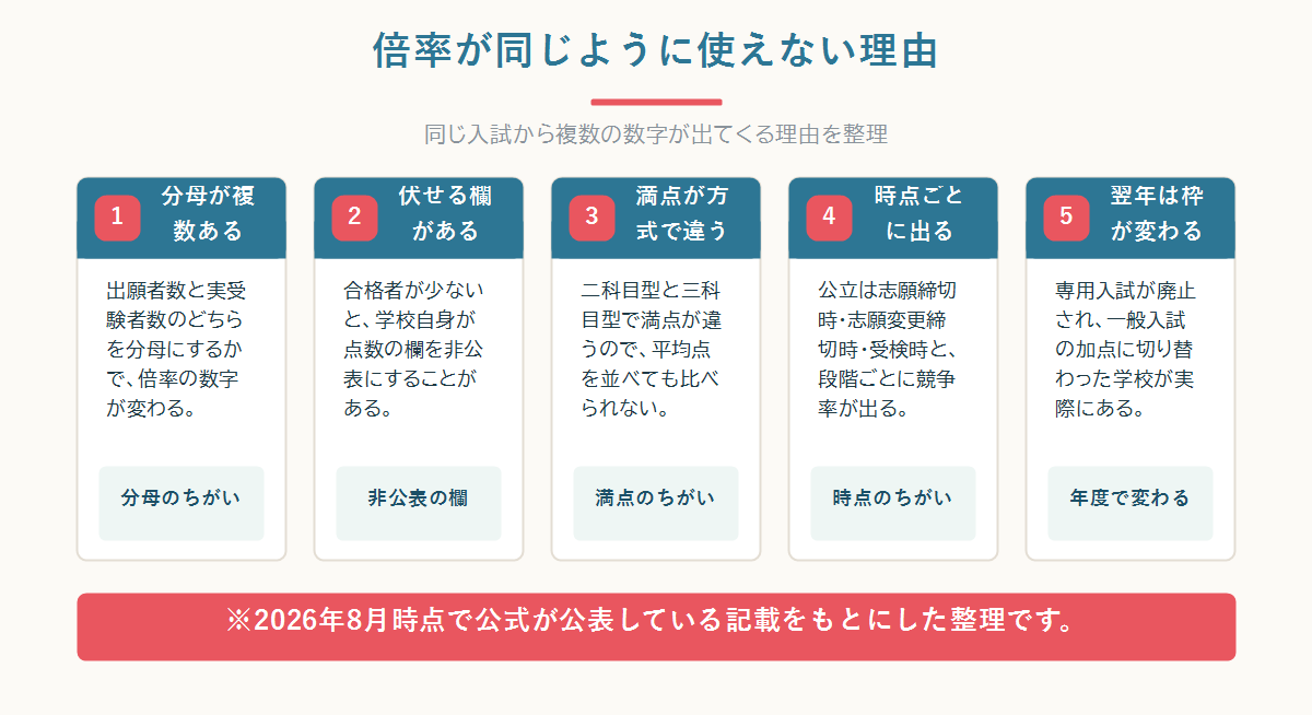 帰国生入試の倍率が一般入試と同じように使えない理由を、分母が複数ある・学校が伏せる欄がある・方式ごとに満点が違う・時点ごとに公表される・翌年は枠ごと変わる、の5点に分けて整理した全体図