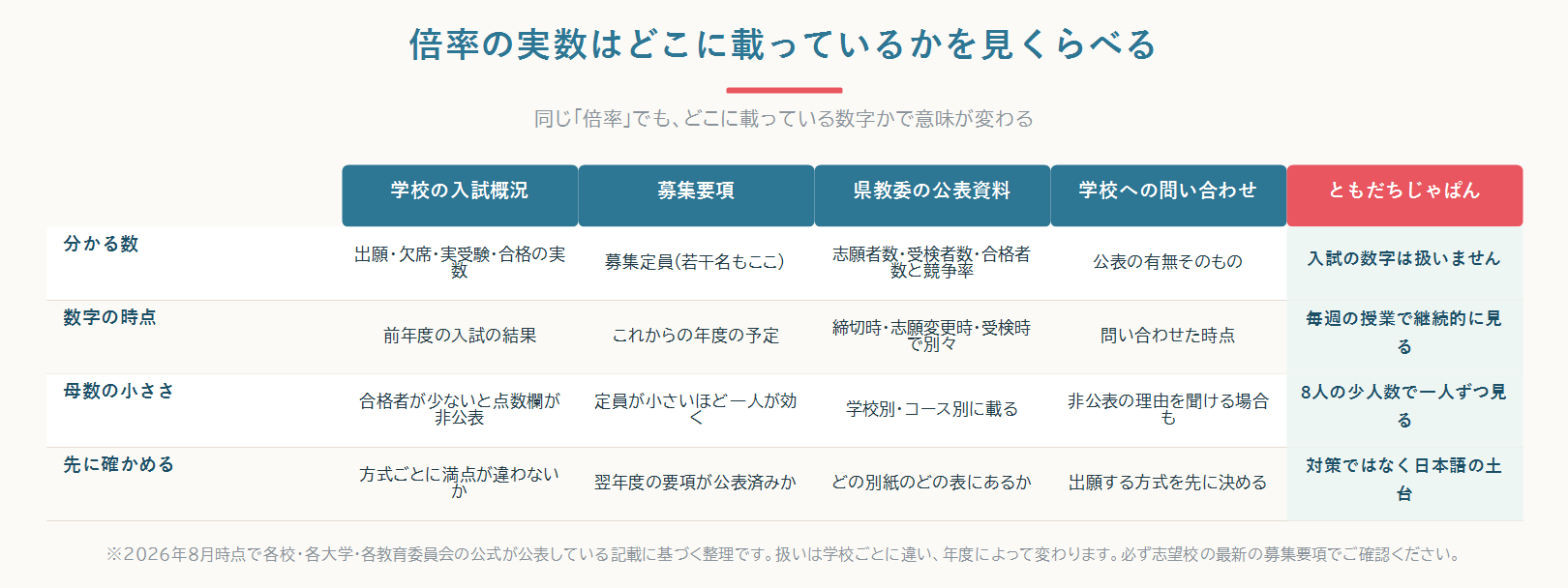 学校公式の入試概況・募集要項・都道府県教育委員会の公表資料・学校への問い合わせという4つの入手先を、そこで分かる数・数字の時点・母数の小ささ・先に確かめることの観点で対比した比較図